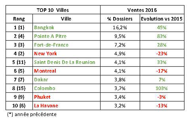 Tendance long-courrier : les Antilles en pleine forme cet hiver 61 Air Journal