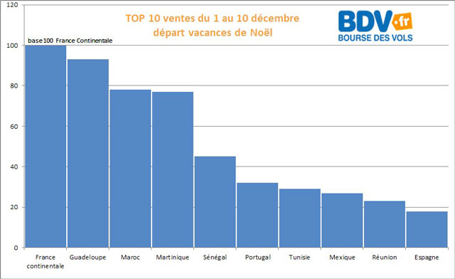 Noël : les voyagistes confirment une envolée des réservations pour les Antilles 9 Air Journal