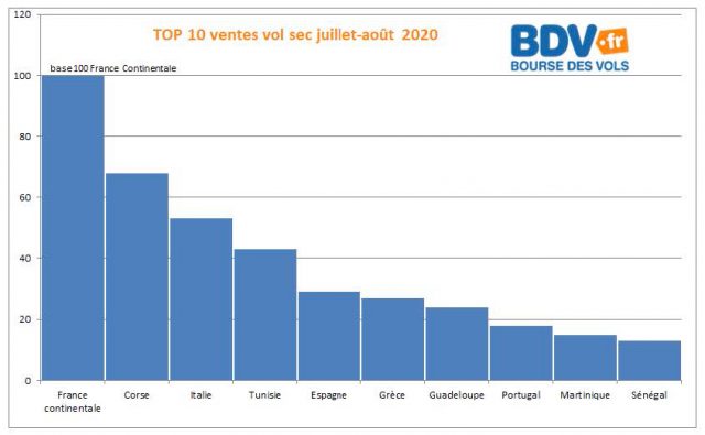 France : un recul de l'activité touristique de 25% au premier semestre 2 Air Journal France : un recul de l'activité touristique de 25% au premier semestre 2 Air Journal