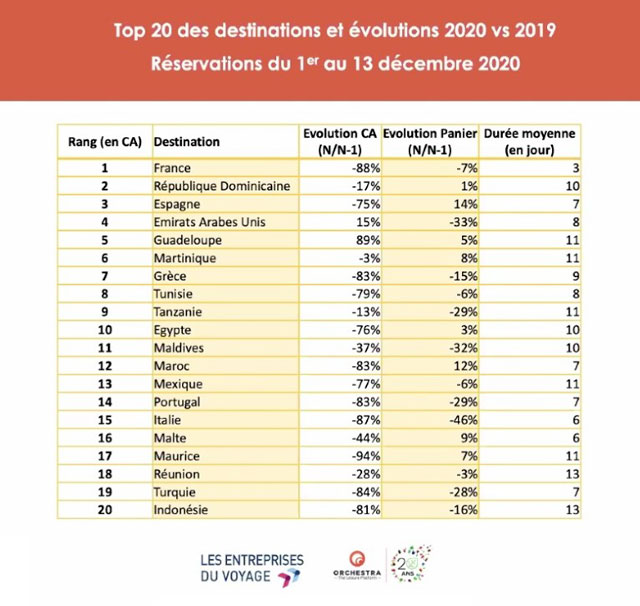 Noël : les voyagistes confirment une envolée des réservations pour les Antilles 8 Air Journal
