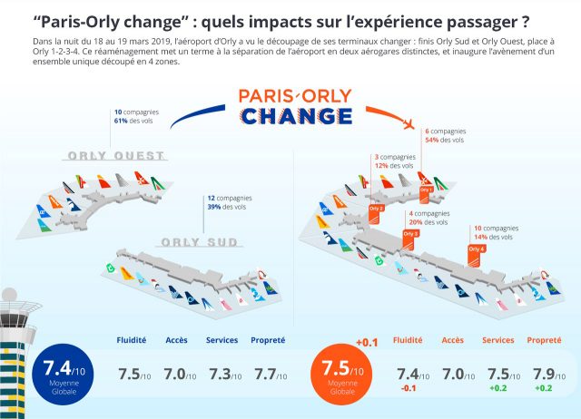Orly 1-2-3-4 : quels impacts sur l’expérience passager ? 1 Air Journal Orly 1-2-3-4 : quels impacts sur l’expérience passager ? 1 Air Journal