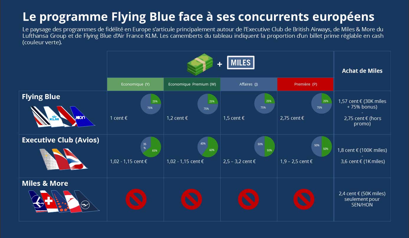Combien De Miles Pour Surclassement Air France