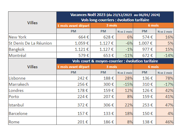 Vacances de Noël : quand réserver son billet d’avion, selon Liligo 57 Air Journal
