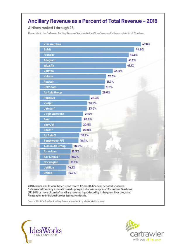 BtoB : CarTrawler publie une étude sur les revenus additionnels de 76 compagnies aériennes. 1 Air Journal BtoB : CarTrawler publie une étude sur les revenus additionnels de 76 compagnies aériennes. 1 Air Journal