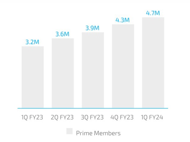 EDreams ODIGEO : succès confirmé pour son offre d’abonnement Prime 1 Air Journal