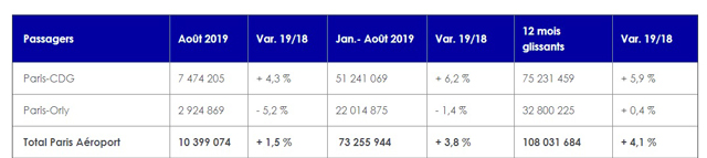 Paris Aéroport : trafic record de 10,4 millions de passagers en août 2019 1 Air Journal Paris Aéroport : trafic record de 10,4 millions de passagers en août 2019 1 Air Journal