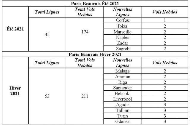 Paris-Beauvais : «les avions sont remplis à 80%» cet été 1 Air Journal Paris-Beauvais : «les avions sont remplis à 80%» cet été 1 Air Journal