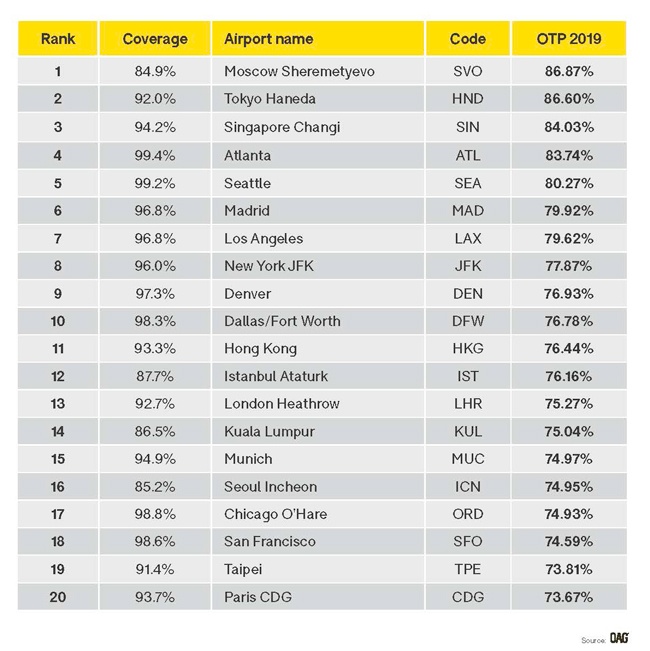 Statistique : les compagnies aériennes et les aéroports les plus ponctuels au monde 2 Air Journal