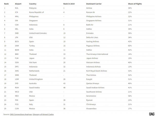 Londres-Heathrow, l'aéroport le plus connecté du monde 20 Air Journal