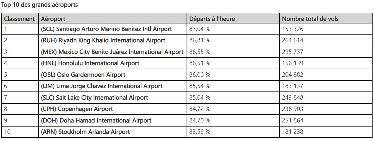 Ponctualité : les compagnies aériennes et les aéroports les plus efficaces au monde en 2025 2 Air Journal Ponctualité : les compagnies aériennes et les aéroports les plus efficaces au monde en 2025 2 Air Journal