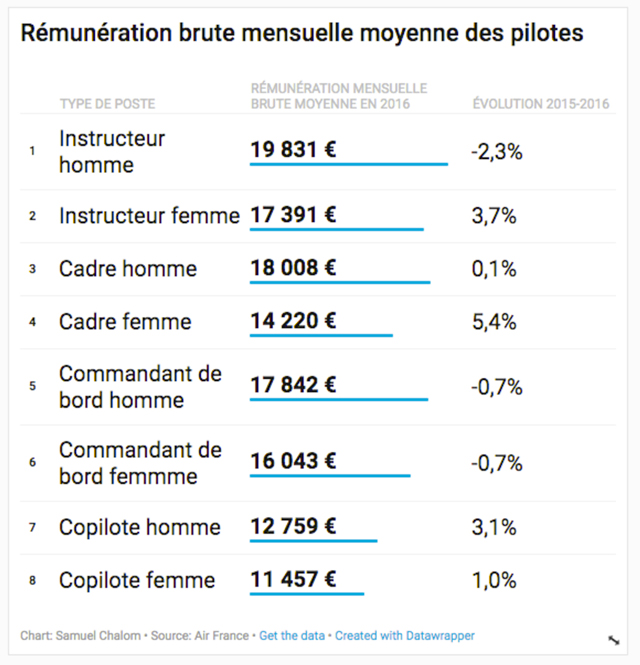 Quels sont les salaires des personnels d'Air France ? 1 Air Journal