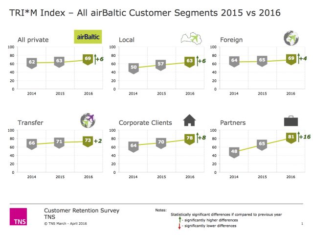 air-journal airbaltic taux satisfaction
