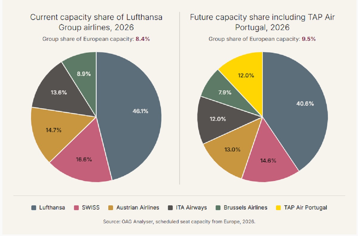 Lufthansa Group+TAP : un changement limité dans le ciel européen, mais un vrai bond vers le Brésil 1 Air Journal