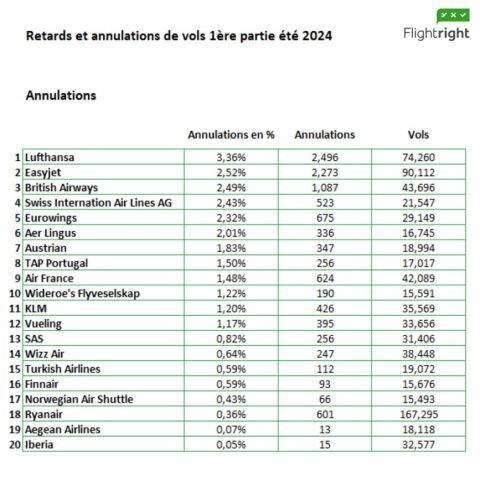 Annulation et retard : les compagnies aériennes européennes les plus impactées, selon Flightright 7 Air Journal