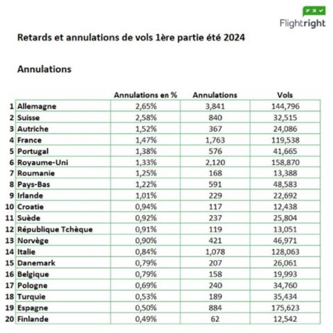 Annulation et retard : les compagnies aériennes européennes les plus impactées, selon Flightright 6 Air Journal