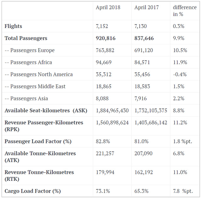 Brussels Airlines : trafic passager en hausse de 9,9% en avril 1 Air Journal Brussels Airlines : trafic passager en hausse de 9,9% en avril 1 Air Journal