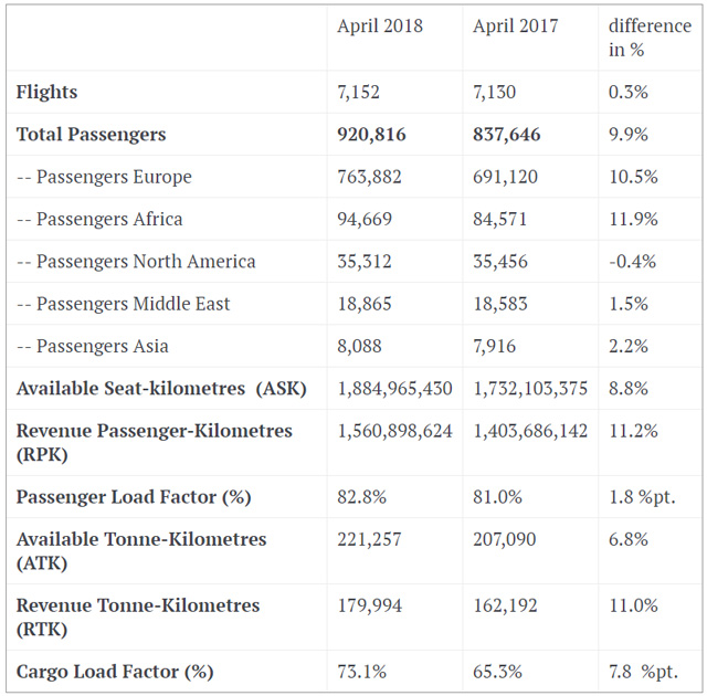 Brussels Airlines : trafic passager en hausse de 9,9% en avril 1 Air Journal