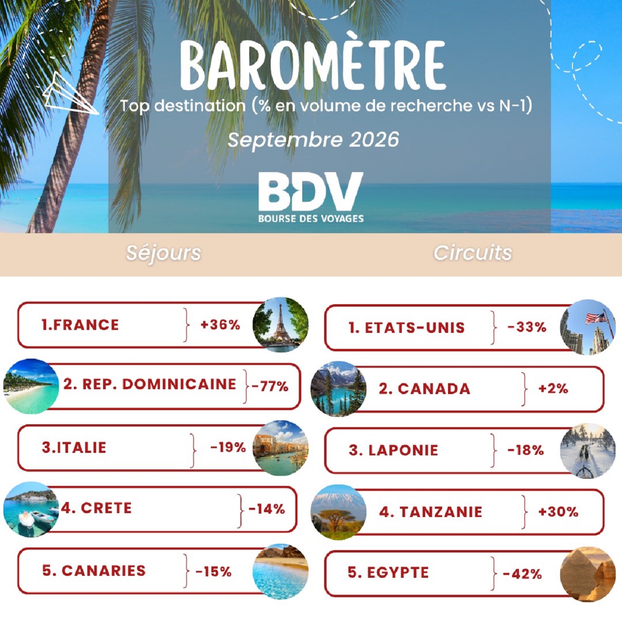 Voyages organisés en septembre : la France en tête des séjours, l’Amérique du Nord dominent les circuits 1 Air Journal Voyages organisés en septembre : la France en tête des séjours, l’Amérique du Nord dominent les circuits 1 Air Journal