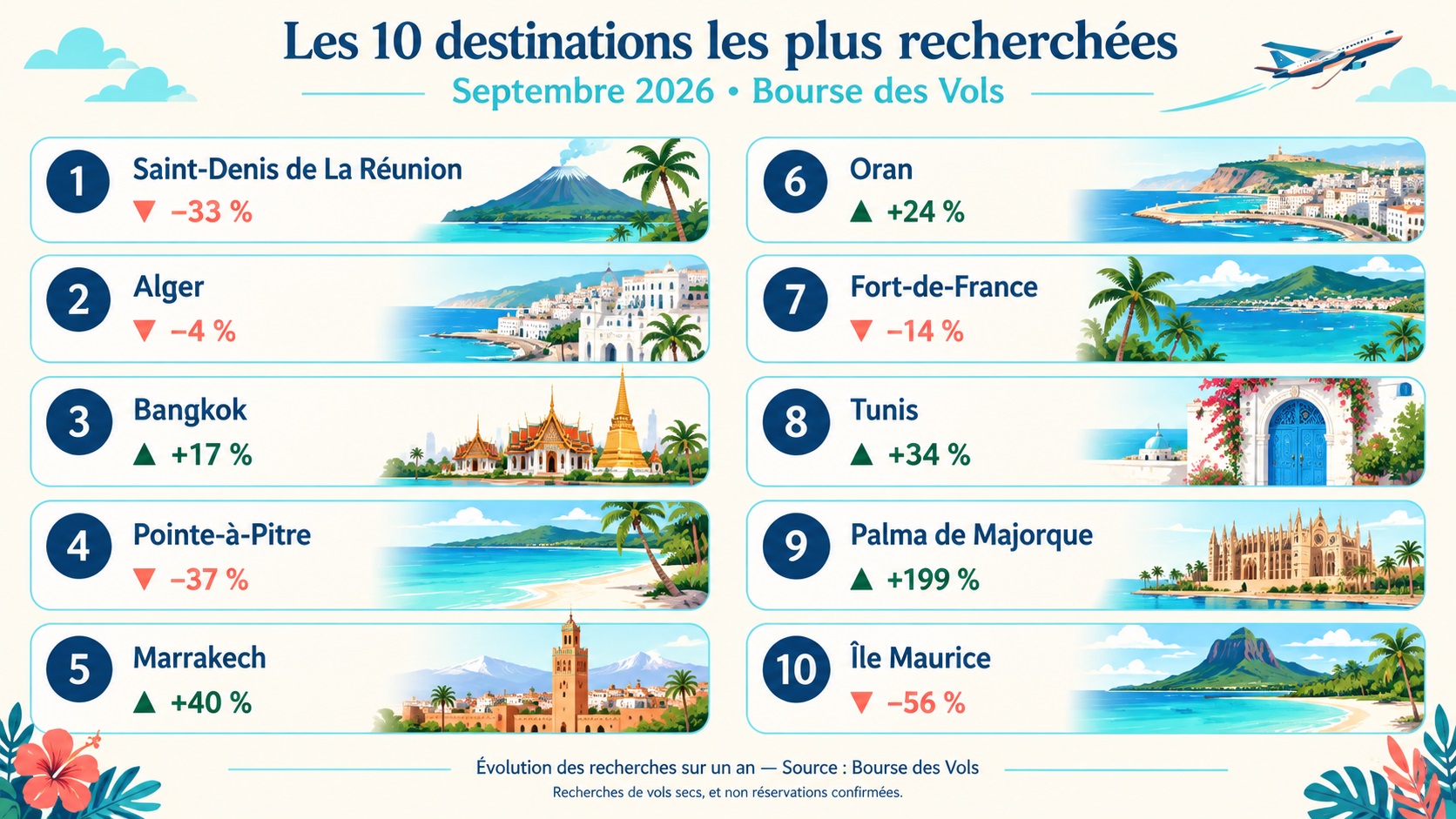 Vols secs d’arrière-saison : La Réunion en tête, Marrakech et Bangkok progressent 1 Air Journal Vols secs d’arrière-saison : La Réunion en tête, Marrakech et Bangkok progressent 1 Air Journal