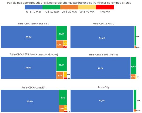 Aéroports de Paris : le temps d'attente aux frontières en octobre 22 Air Journal