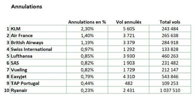 KLM, Air France et British Airways en tête des annulations en 2025; TAP, easyJet et Ryanair sur le podium des retards 1 Air Journal KLM, Air France et British Airways en tête des annulations en 2025; TAP, easyJet et Ryanair sur le podium des retards 1 Air Journal