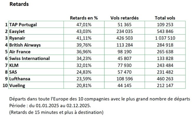 KLM, Air France et British Airways en tête des annulations en 2025; TAP, easyJet et Ryanair sur le podium des retards 2 Air Journal KLM, Air France et British Airways en tête des annulations en 2025; TAP, easyJet et Ryanair sur le podium des retards 2 Air Journal