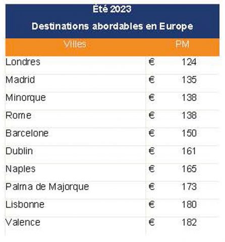 Vacances : les bons plans de dernière minute selon le comparateur Liligo 1 Air Journal