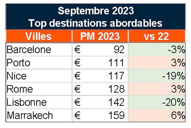 Les bons plans de septembre : où partir à moins de 160 euros, selon Liligo 15 Air Journal