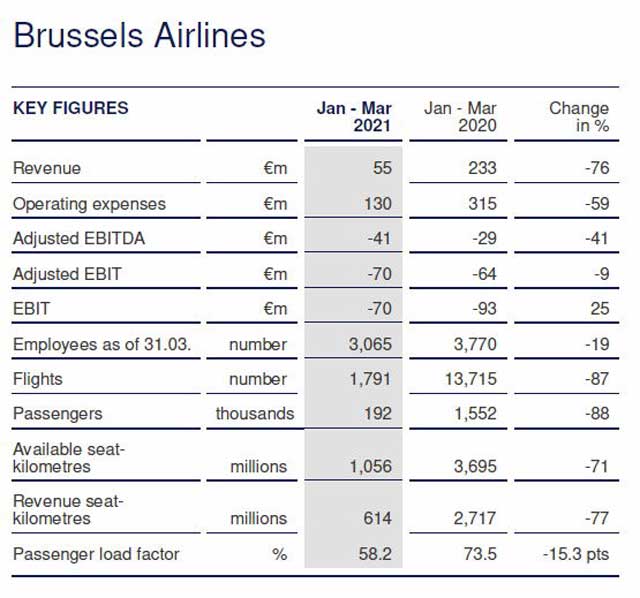 Brussels Airlines : le trafic passager s'est effondré de 88% au T1 1 Air Journal Brussels Airlines : le trafic passager s'est effondré de 88% au T1 1 Air Journal