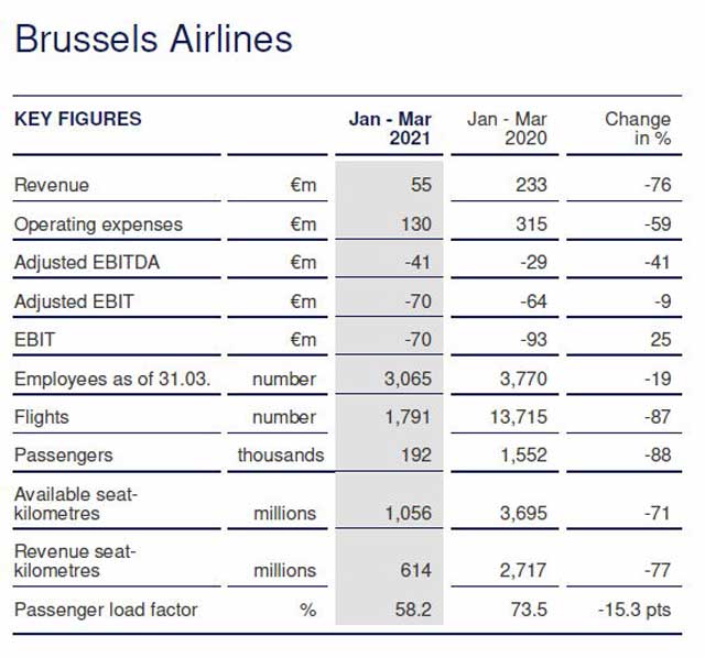 Brussels Airlines : le trafic passager s'est effondré de 88% au T1 1 Air Journal