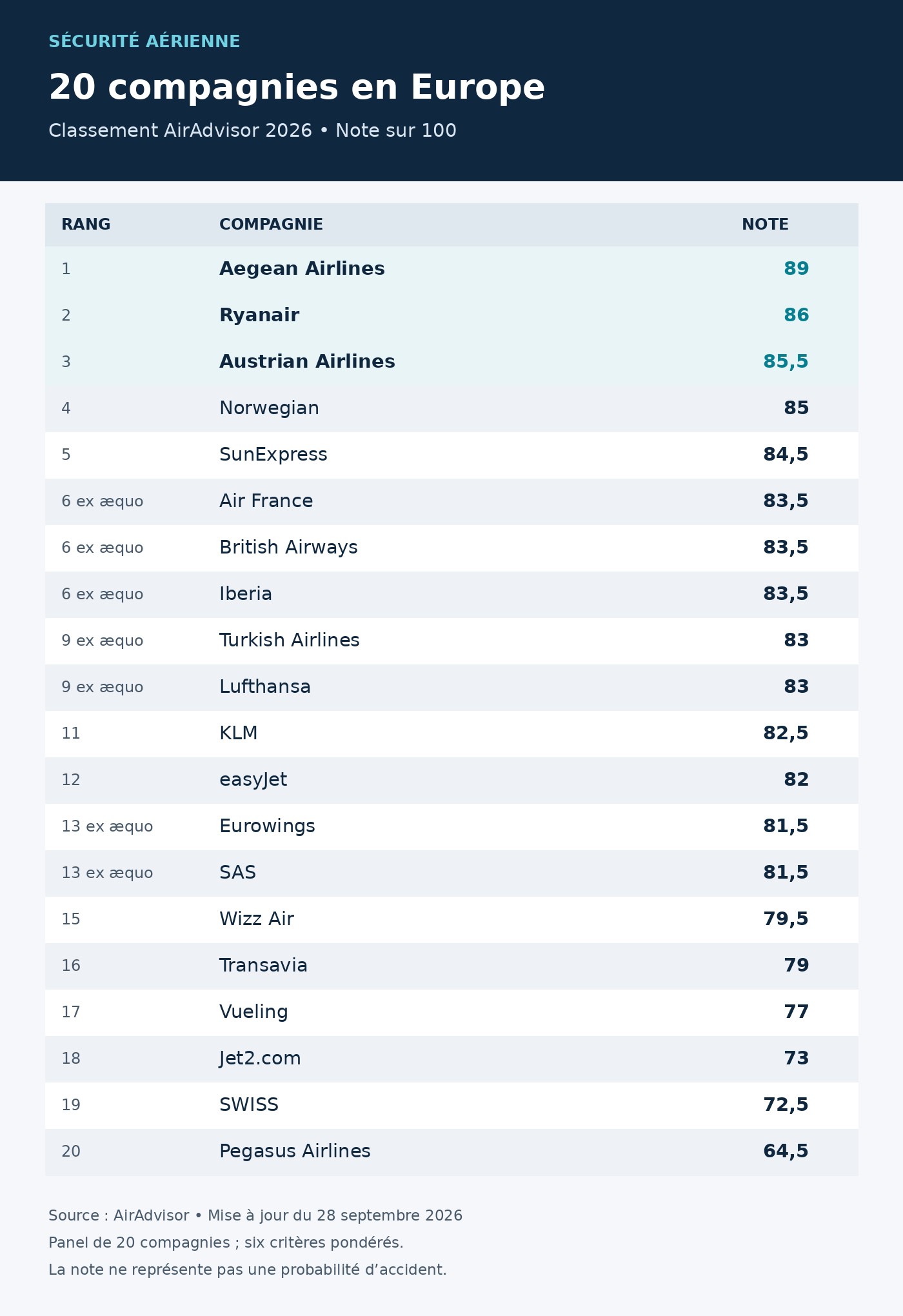 Sécurité aérienne : Aegean en tête, trois low-cost dans le top 5 européen d’AirAdvisor 1 Air Journal Sécurité aérienne : Aegean en tête, trois low-cost dans le top 5 européen d’AirAdvisor 1 Air Journal