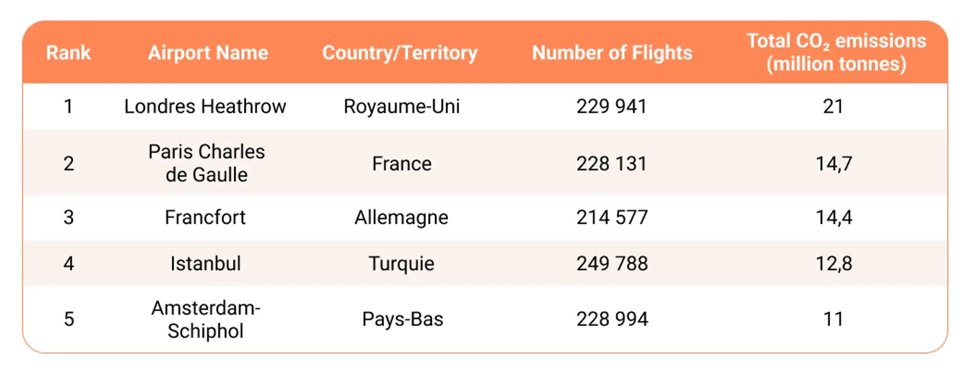 Climat : Paris-CDG parmi les aéroports les plus polluants du monde, selon l'ONG Transport & Environment 1 Air Journal Climat : Paris-CDG parmi les aéroports les plus polluants du monde, selon l'ONG Transport & Environment 1 Air Journal
