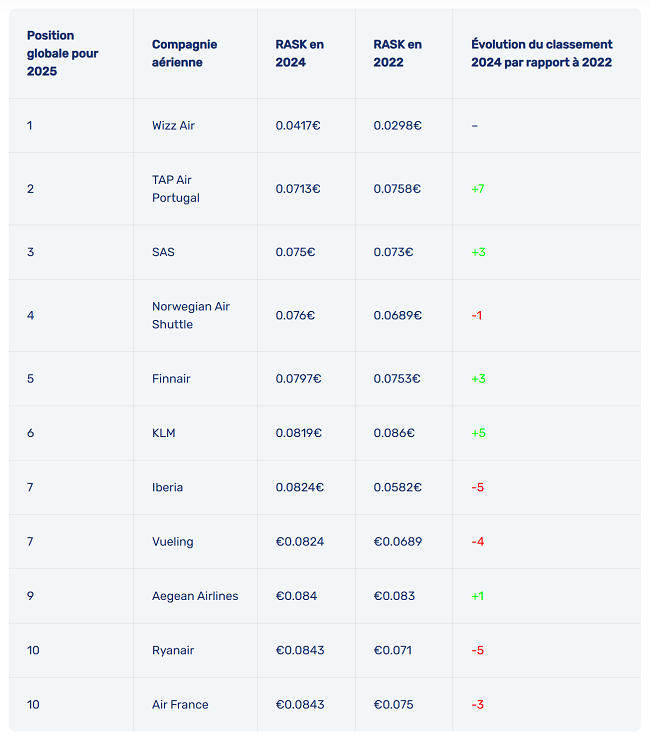 Top 10 des compagnies aériennes les moins chères : Wizz Air en tête, Ryanair ferme la marche 1 Air Journal Top 10 des compagnies aériennes les moins chères : Wizz Air en tête, Ryanair ferme la marche 1 Air Journal