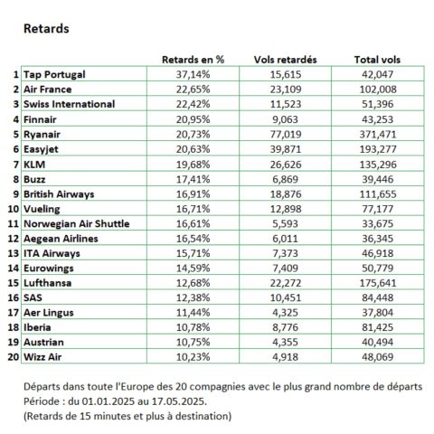 Annulation et retard : Air France, parmi les moins ponctuelles en Europe 60 Air Journal