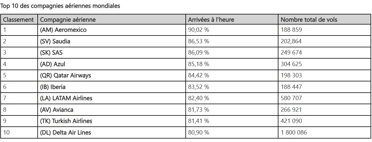 Ponctualité : les compagnies aériennes et les aéroports les plus efficaces au monde en 2025 1 Air Journal Ponctualité : les compagnies aériennes et les aéroports les plus efficaces au monde en 2025 1 Air Journal