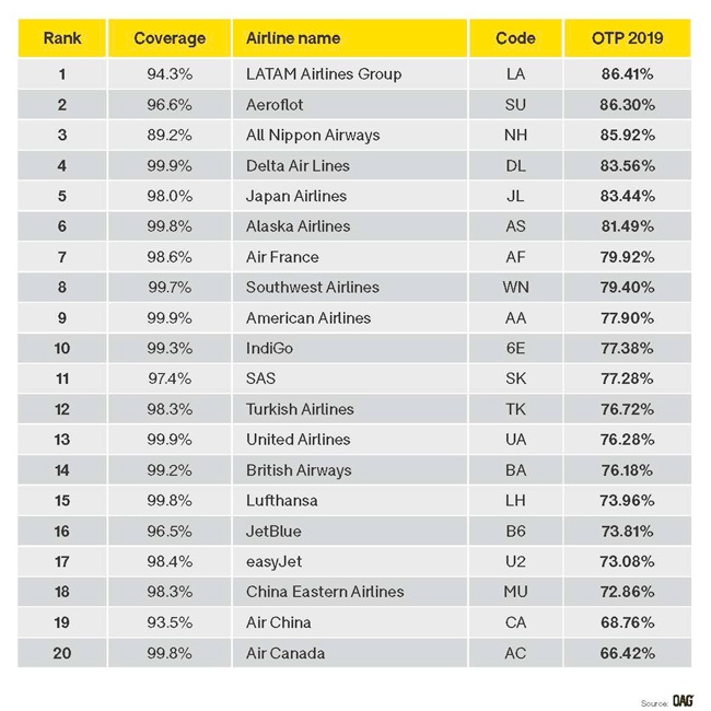 Statistique : les compagnies aériennes et les aéroports les plus ponctuels au monde 1 Air Journal