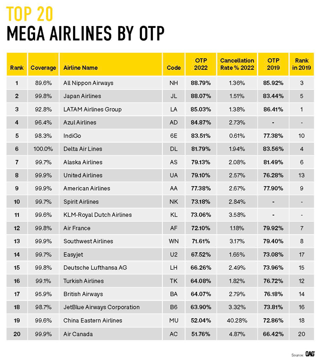 Les compagnies aériennes et les aéroports les plus ponctuels, selon OAG 53 Air Journal