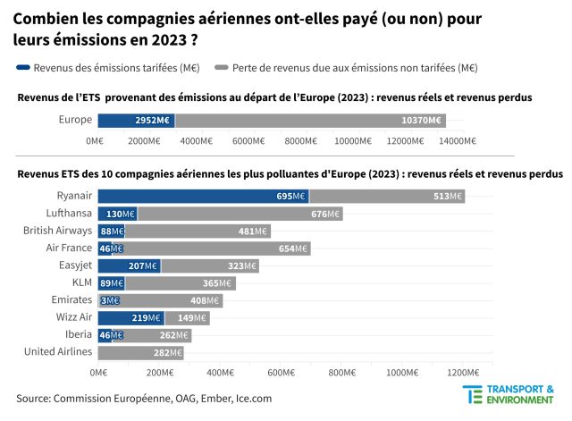 Environnement: rebond des émissions de CO2 des compagnies low-cost en 2023 22 Air Journal