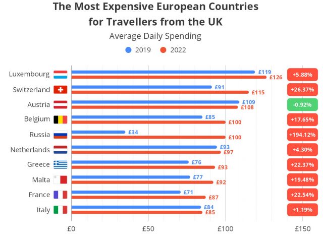 Les Britanniques ont dépensé 5,77 milliards d'euros en France en 2022 7 Air Journal