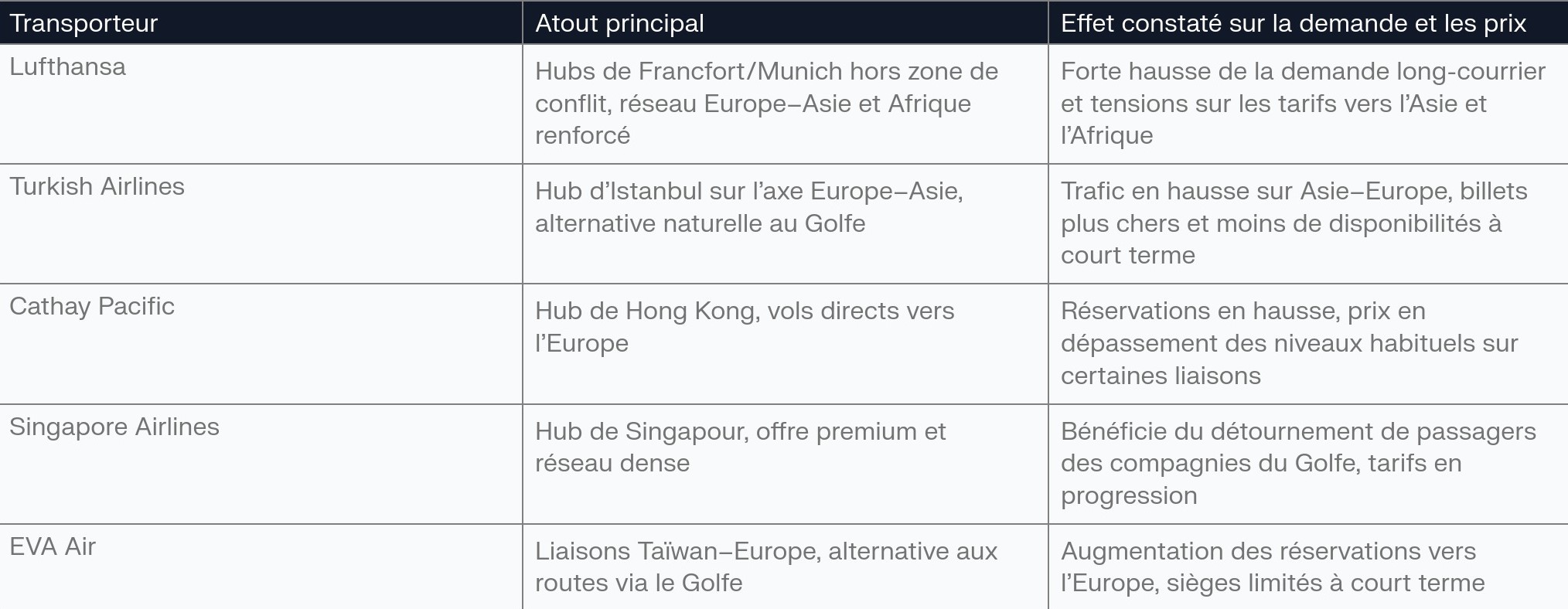 Fermeture des hubs du Golfe : les compagnies européennes et asiatiques récupèrent le trafic… et augmentent les prix 1 Air Journal
