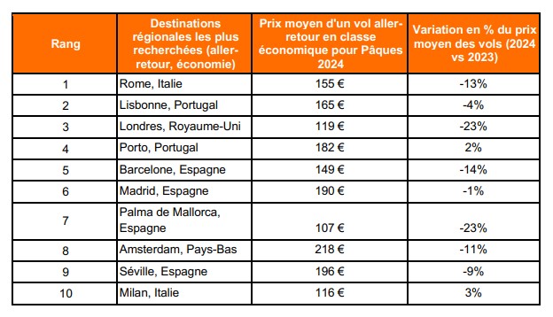 Pâques 2024 : les destinations tendances des Français selon Kayak.fr 4 Air Journal