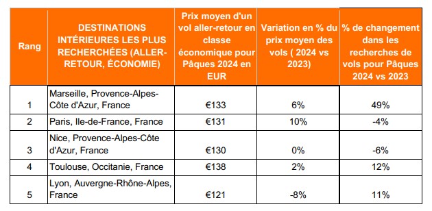 Pâques 2024 : les destinations tendances des Français selon Kayak.fr 3 Air Journal