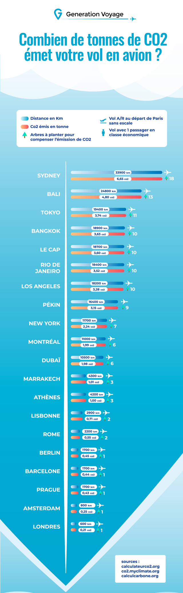 Combien D Heure De Vol Paris Tokyo Environnement : combien de tonnes de CO2 émettent les vols les plus  fréquentés au départ de Paris ? | Air Journal