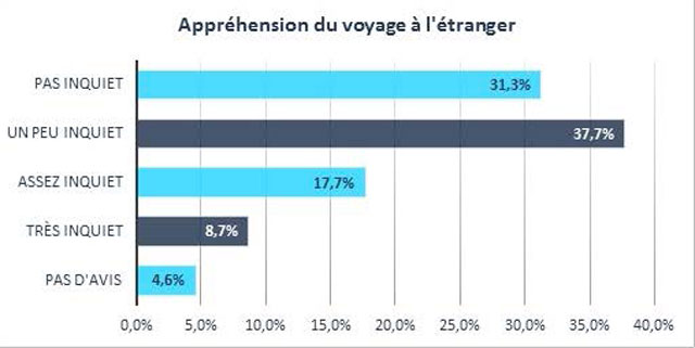 Sondage : un Français sur trois disposé à reprendre l’avion dès cet été 1 Air Journal Sondage : un Français sur trois disposé à reprendre l’avion dès cet été 1 Air Journal