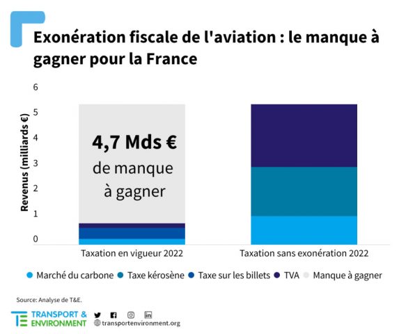 Taxes aériennes : la France s’est privée de 4,7 milliards d’euros en 2022, selon une ONG 1 Air Journal