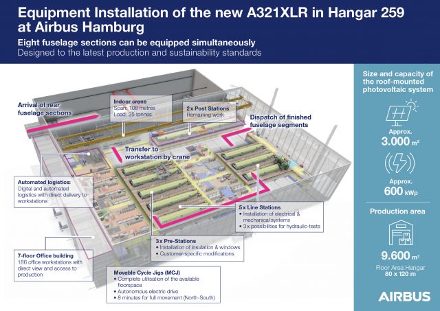 Airbus : un nouveau hangar automatisé pour équiper l'A321XLR à Hambourg 11 Air Journal