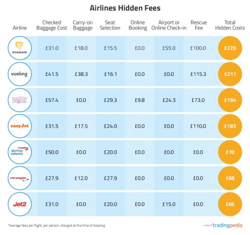 Les compagnies aériennes qui facturent le plus les frais ancillaires 6 Air Journal