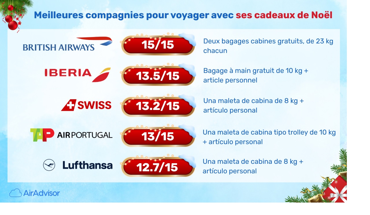 Bagages cabine : le Top 5 des compagnies les plus généreuses… et le Flop 3 des plus restrictives 1 Air Journal Bagages cabine : le Top 5 des compagnies les plus généreuses… et le Flop 3 des plus restrictives 1 Air Journal