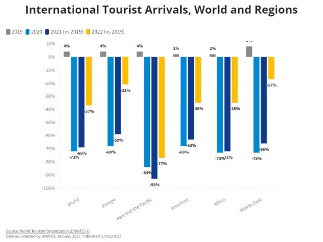 OMT : le tourisme en bonne voie pour retrouver ses niveaux pré-pandémiques 1 Air Journal