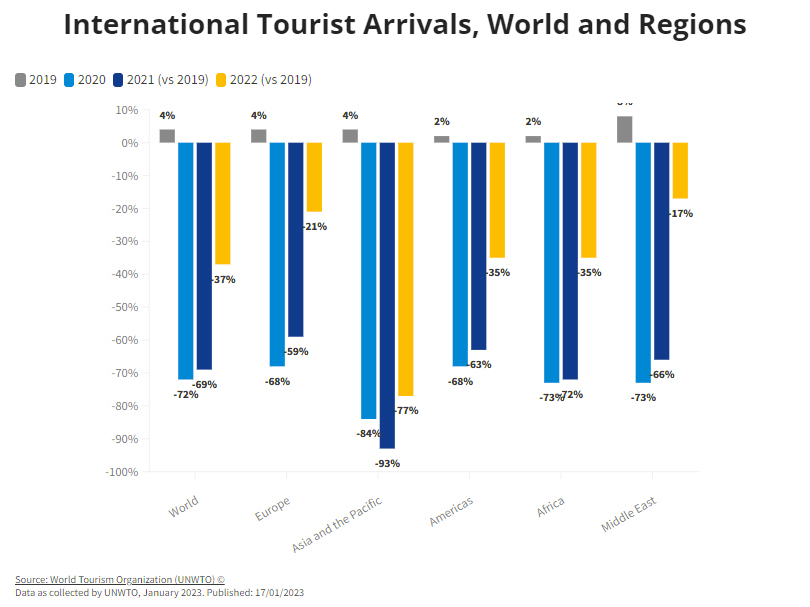 OMT : le tourisme en bonne voie pour retrouver ses niveaux pré ...